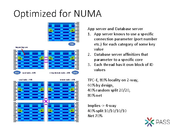 Optimized for NUMA MC MC 76 ns Requesting core MC 89 ns MC Local