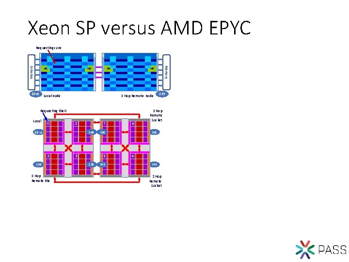 Xeon SP versus AMD EPYC MC 89 ns MC MC Local node MC 1