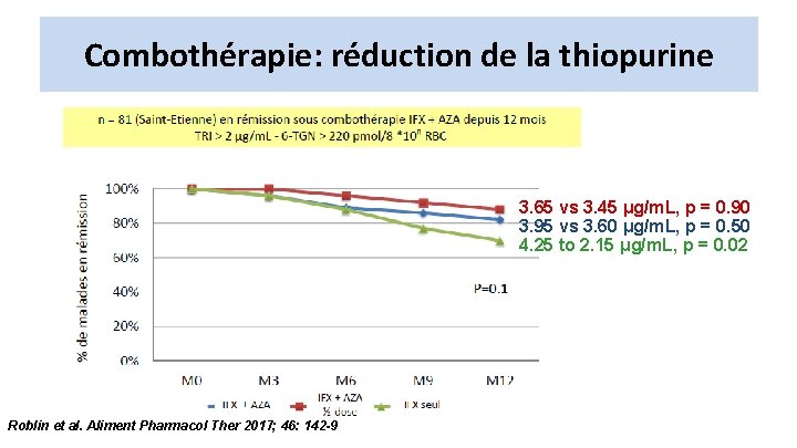Combothérapie: réduction de la thiopurine 3. 65 vs 3. 45 μg/m. L, p =