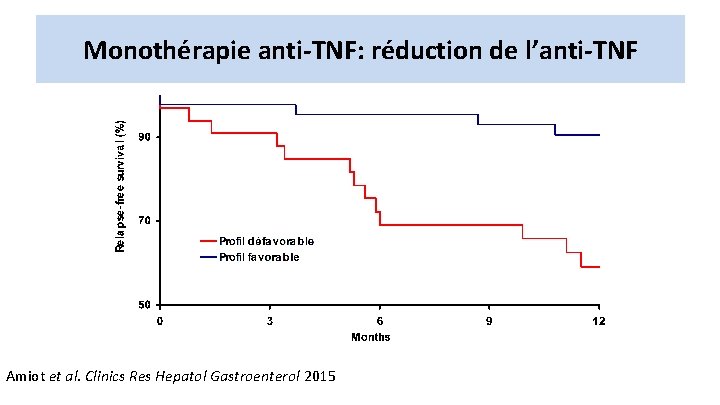 Monothérapie anti-TNF: réduction de l’anti-TNF Amiot et al. Clinics Res Hepatol Gastroenterol 2015 