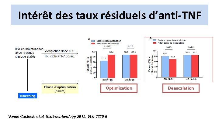 Intérêt des taux résiduels d’anti-TNF Optimization Vande Casteele et al. Gastroenterology 2015; 148: 1320