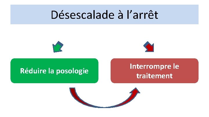 Désescalade à l’arrêt Réduire la posologie Interrompre le traitement 