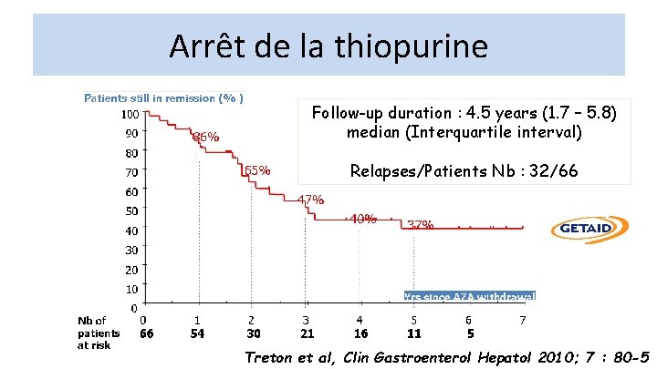 Arrêt de la thiopurine Follow-up duration : 4. 5 years (1. 7 – 5.
