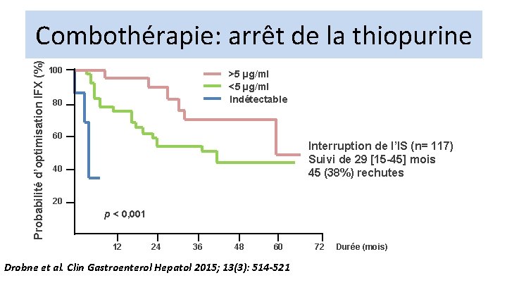 Probabilité d’optimisation IFX (%) Combothérapie: arrêt de la thiopurine 100 >5 µg/ml <5 µg/ml