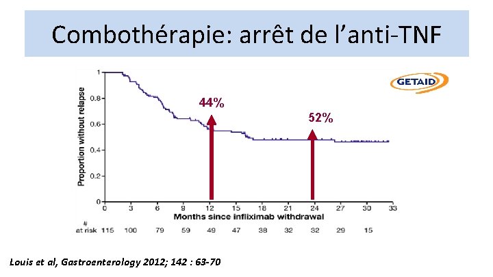 Combothérapie: arrêt de l’anti-TNF 44% 52% Louis et al, Gastroenterology 2012; 142 : 63