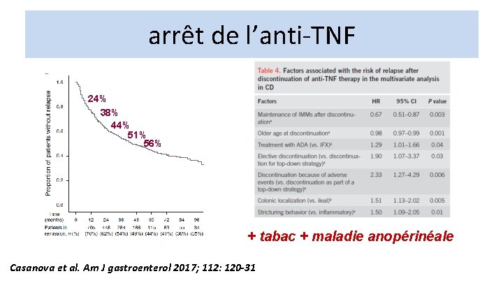 arrêt de l’anti-TNF 24% 38% 44% 51% 56% + tabac + maladie anopérinéale Casanova