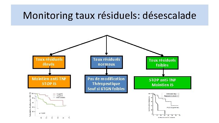 Monitoring taux résiduels: désescalade Taux résiduels élevés Taux résiduels normaux Taux résiduels faibles Maintien