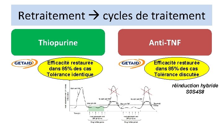 Retraitement cycles de traitement Thiopurine Efficacité restaurée dans 85% des cas Tolérance identique Anti-TNF