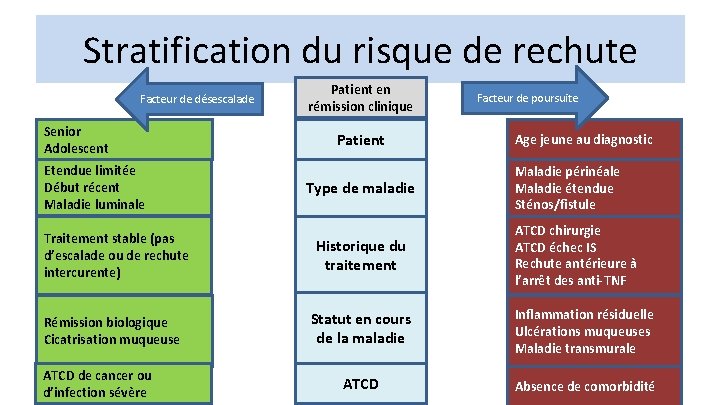 Stratification du risque de rechute Facteur de désescalade Senior Adolescent Etendue limitée Début récent