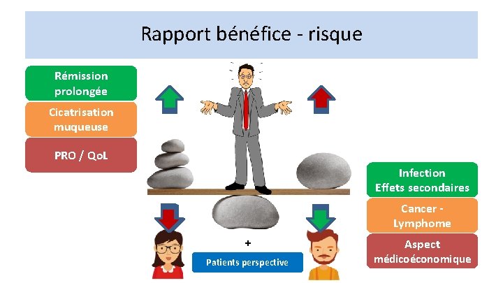 Rapport bénéfice - risque Rémission prolongée Cicatrisation muqueuse PRO / Qo. L Infection Effets