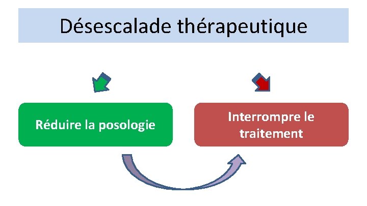 Désescalade thérapeutique Réduire la posologie Interrompre le traitement 