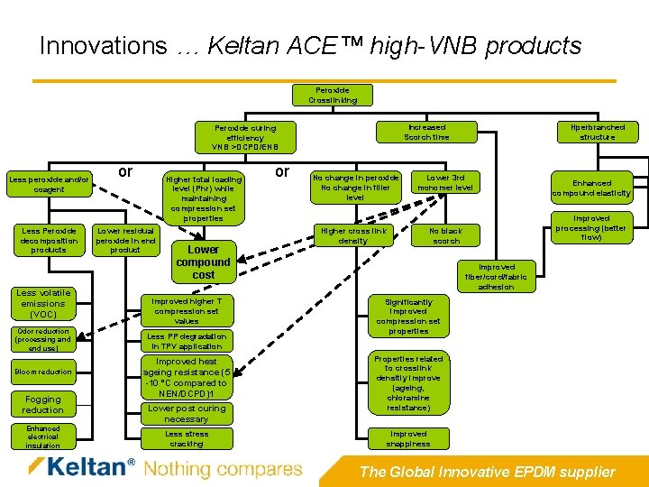 Innovations … Keltan ACE™ high-VNB products Peroxide Crosslinking Increased Scorch time Peroxide curing efficiency Innovations … Keltan ACE™ high-VNB products Peroxide Crosslinking Increased Scorch time Peroxide curing efficiency