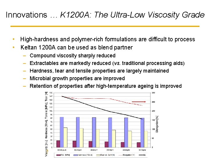Innovations … K 1200 A: The Ultra-Low Viscosity Grade • High-hardness and polymer-rich formulations Innovations … K 1200 A: The Ultra-Low Viscosity Grade • High-hardness and polymer-rich formulations