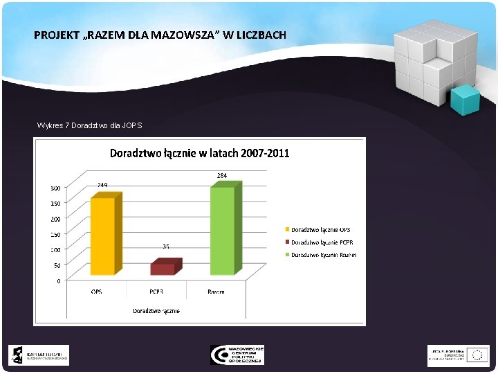 PROJEKT „RAZEM DLA MAZOWSZA” W LICZBACH Wykres 7 Doradztwo dla JOPS 