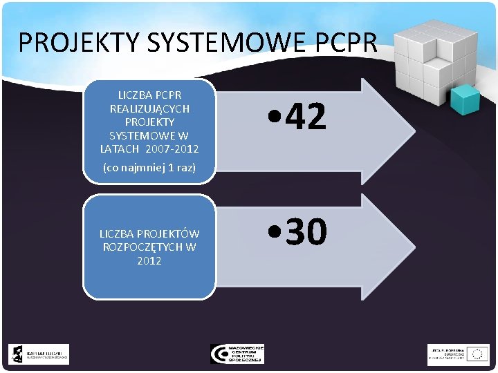 PROJEKTY SYSTEMOWE PCPR LICZBA PCPR REALIZUJĄCYCH PROJEKTY SYSTEMOWE W LATACH 2007 -2012 (co najmniej