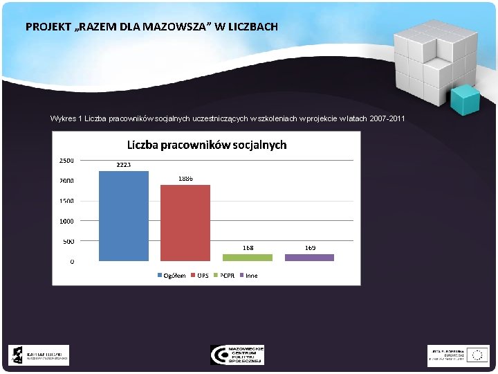 PROJEKT „RAZEM DLA MAZOWSZA” W LICZBACH Wykres 1 Liczba pracowników socjalnych uczestniczących w szkoleniach