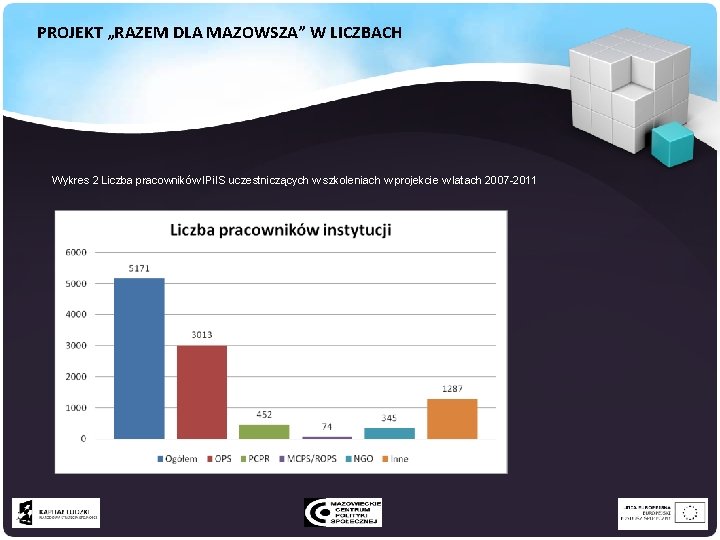PROJEKT „RAZEM DLA MAZOWSZA” W LICZBACH Wykres 2 Liczba pracowników IPi. IS uczestniczących w