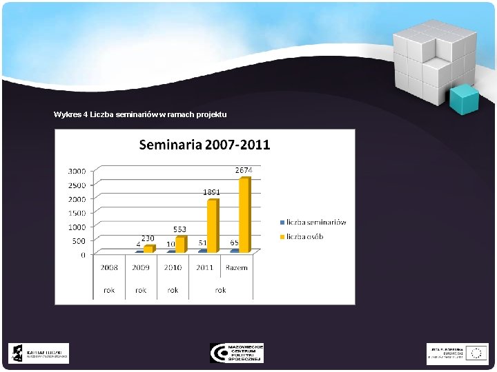Wykres 4 Liczba seminariów w ramach projektu 