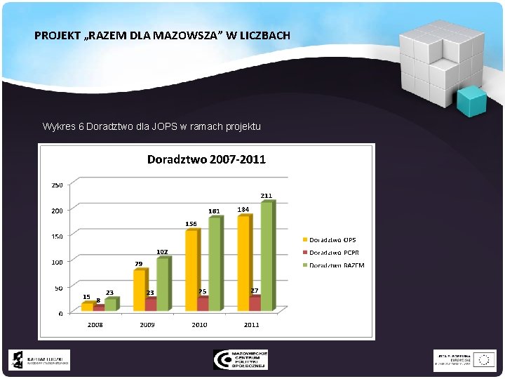 PROJEKT „RAZEM DLA MAZOWSZA” W LICZBACH Wykres 6 Doradztwo dla JOPS w ramach projektu