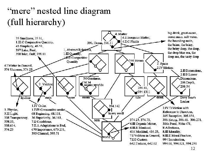 “mere” nested line diagram (full hierarchy) 12 