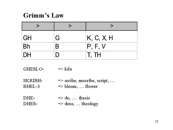 Grimm’s Law GHESLO- => kilo SKRIBH- BHEL-3 => scribe, enscribe, script, … => bloom,