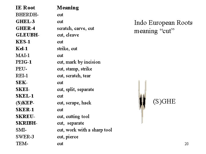 IE Root Meaning BHERDHGHEL-3 GHER-4 GLEUBHKES-1 Kel-1 MAI-1 PEIG-1 PEUREI-1 SEKSKEISKEL-1 (S)KEPSKER-1 SKREUSKRIBHSMISWER-3 TEM-