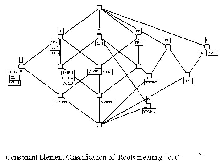 Consonant Element Classification of Roots meaning “cut” 21 