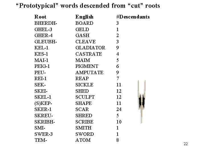 “Prototypical” words descended from “cut” roots Root English #Descendants BHERDHGHEL-3 GHER-4 GLEUBHKEL-1 KES-1 MAI-1