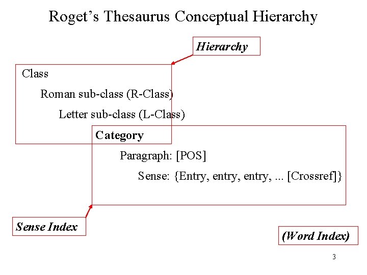 Roget’s Thesaurus Conceptual Hierarchy Class Roman sub-class (R-Class) Letter sub-class (L-Class) Category Paragraph: [POS]