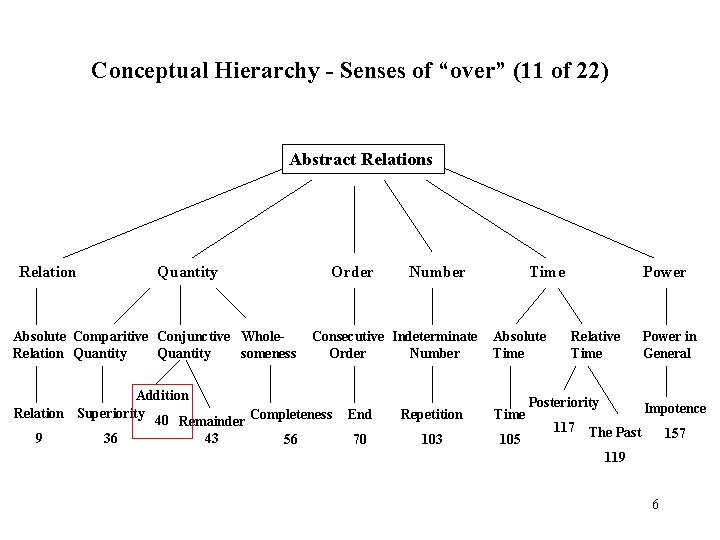 Conceptual Hierarchy - Senses of “over” (11 of 22) Abstract Relations Relation Quantity Absolute