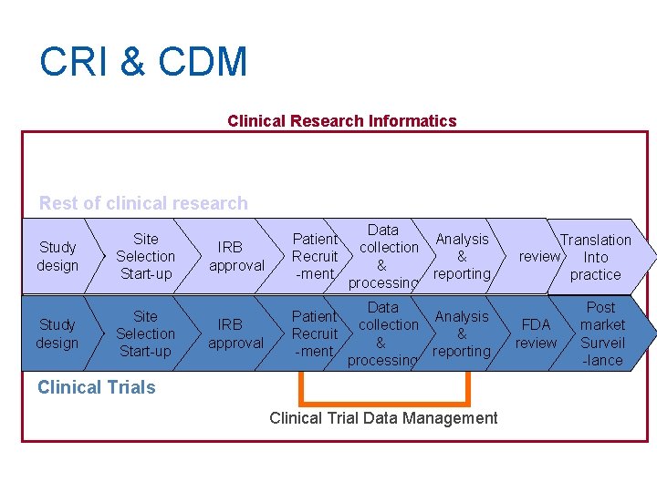 CRI & CDM Clinical Research Informatics Rest of clinical research Study design Site Selection