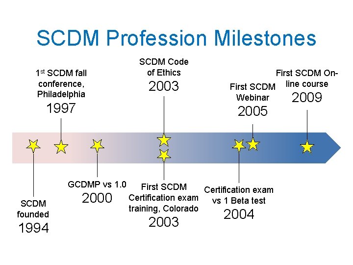 SCDM Profession Milestones 1 st SCDM fall conference, Philadelphia SCDM Code of Ethics 2003