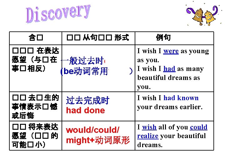  含� �� 从句�� 形式 例句 ��� 在表达 I wish I were as young