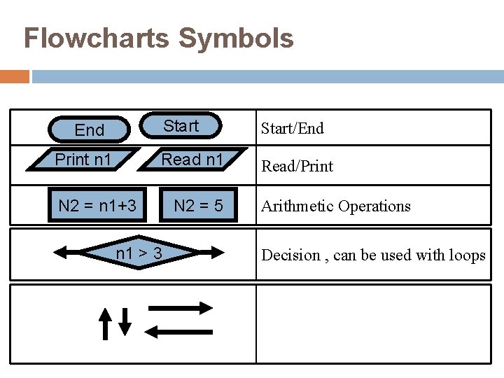 Flowcharts Symbols 7 Start/End Read n 1 Read/Print End Print n 1 N 2