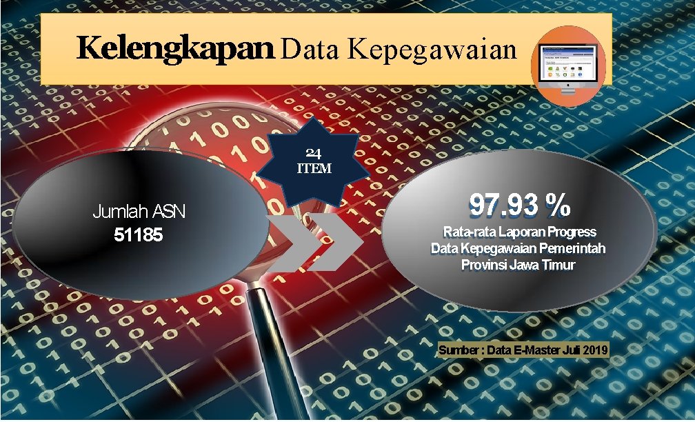 Kelengkapan Data Kepegawaian 24 ITEM Jumlah ASN 51185 97. 93 % Rata-rata Laporan Progress