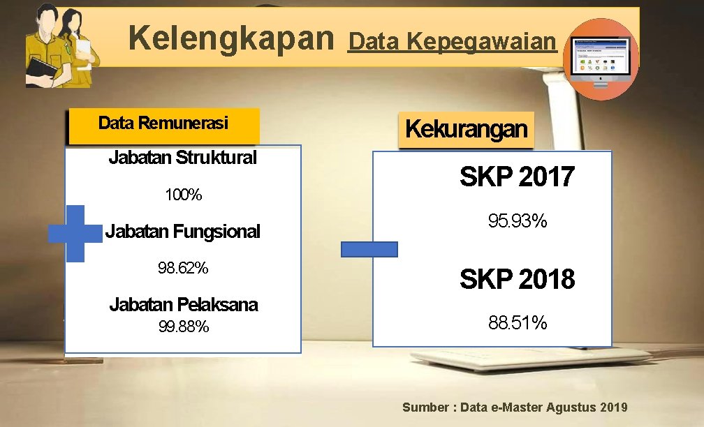 Kelengkapan Data Remunerasi Jabatan Struktural 100% Jabatan Fungsional 98. 62% Jabatan Pelaksana 99. 88%