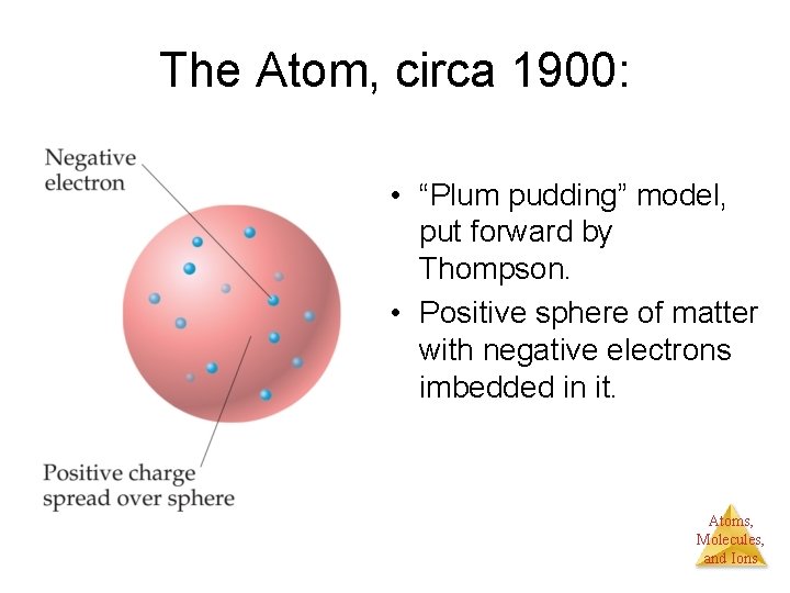 The Atom, circa 1900: • “Plum pudding” model, put forward by Thompson. • Positive