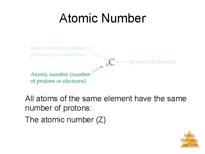 Atomic Number All atoms of the same element have the same number of protons: