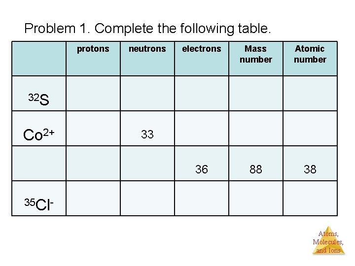 Problem 1. Complete the following table. protons neutrons electrons Mass number Atomic number 36