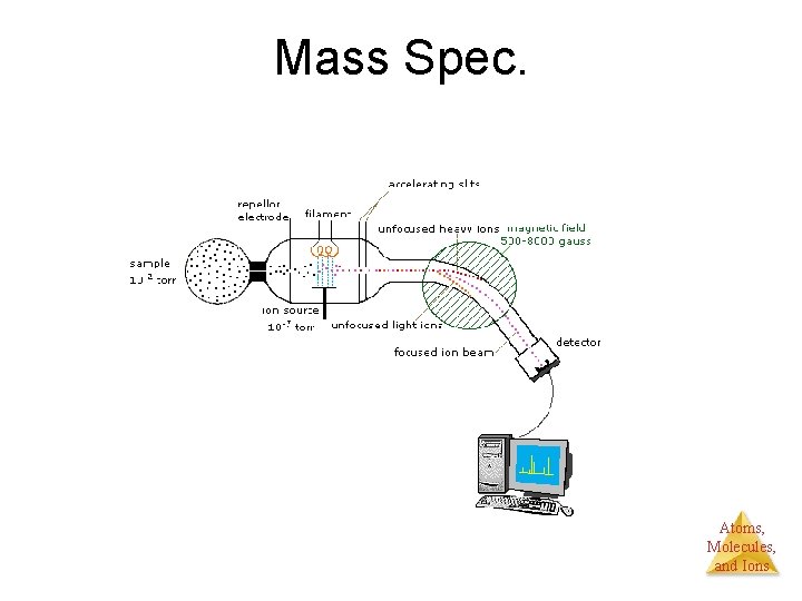 Mass Spec. Atoms, Molecules, and Ions 