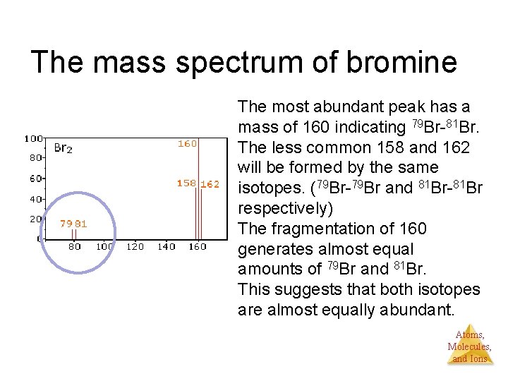 The mass spectrum of bromine The most abundant peak has a mass of 160