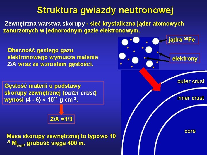 Struktura gwiazdy neutronowej Zewnętrzna warstwa skorupy - sieć krystaliczna jąder atomowych zanurzonych w jednorodnym