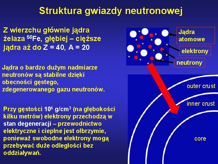 Struktura gwiazdy neutronowej Z wierzchu głównie jądra żelaza 56 Fe, głębiej – cięższe jądra