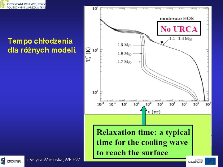 Tempo chłodzenia dla różnych modeli. Krystyna Wosińska, WF PW 