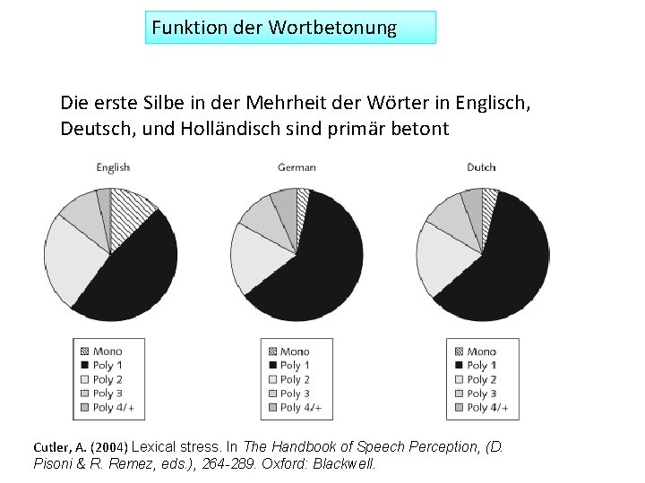Funktion der Wortbetonung Die erste Silbe in der Mehrheit der Wörter in Englisch, Deutsch,