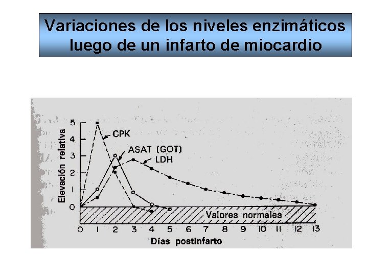 Variaciones de los niveles enzimáticos luego de un infarto de miocardio 