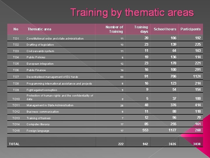 Training by thematic areas Training days School hours Participants 11 20 106 192 Drafting