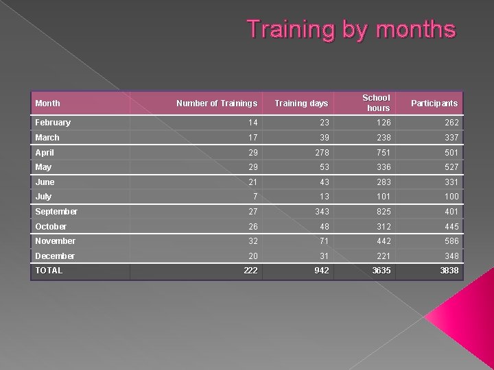 Training by months Number of Trainings Training days School hours Participants February 14 23
