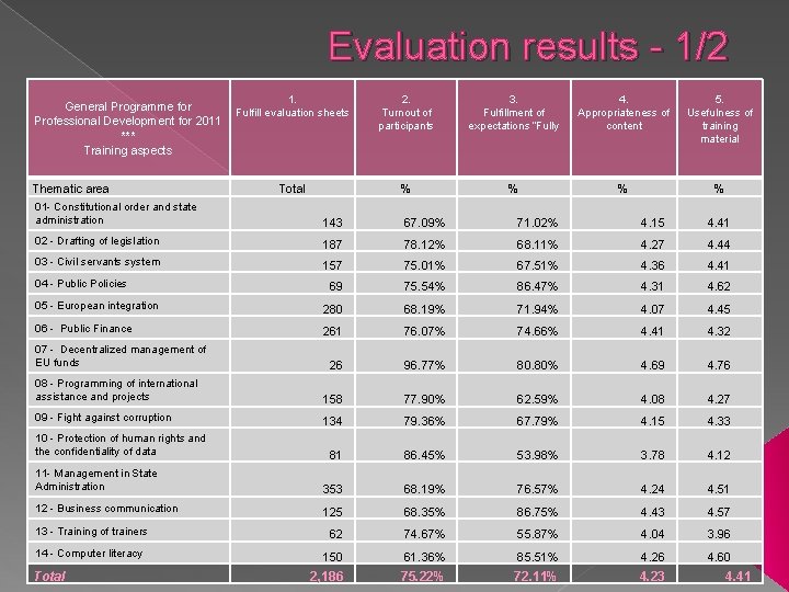 Evaluation results - 1/2 General Programme for Professional Development for 2011 *** Training aspects