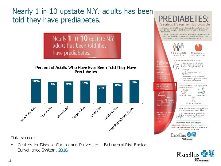 Nearly 1 in 10 upstate N. Y. adults has been told they have prediabetes.